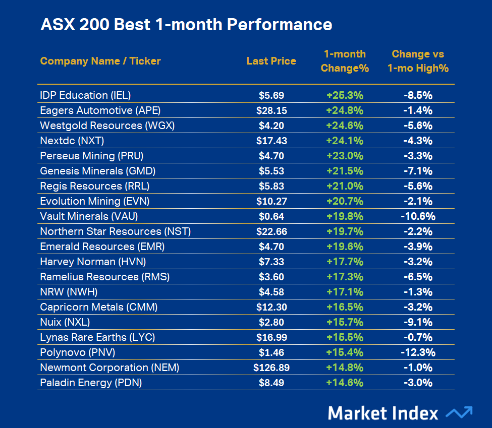 ASX 200 Best 1-month Performance 39 2025