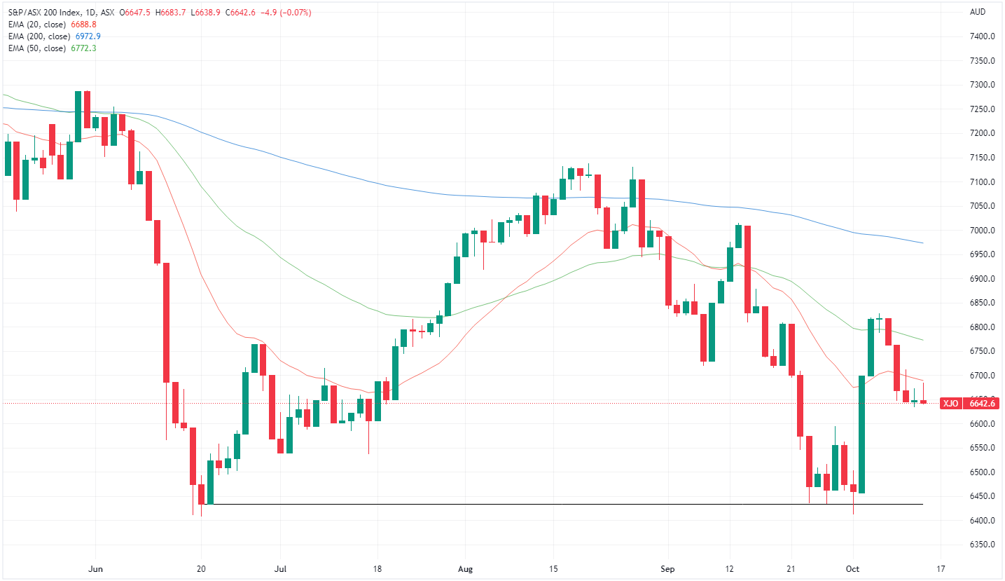xjo chart