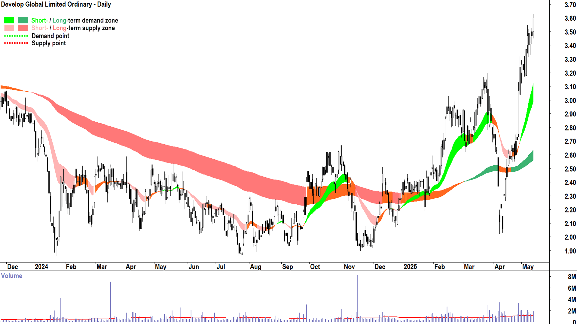Develop Global (ASX-DVP) daily chart 13 May 2025