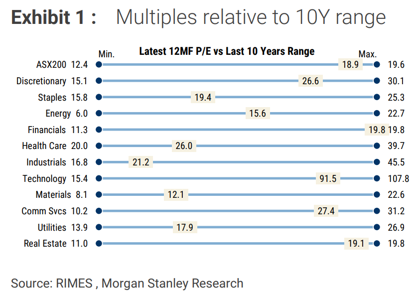 ASX valuations