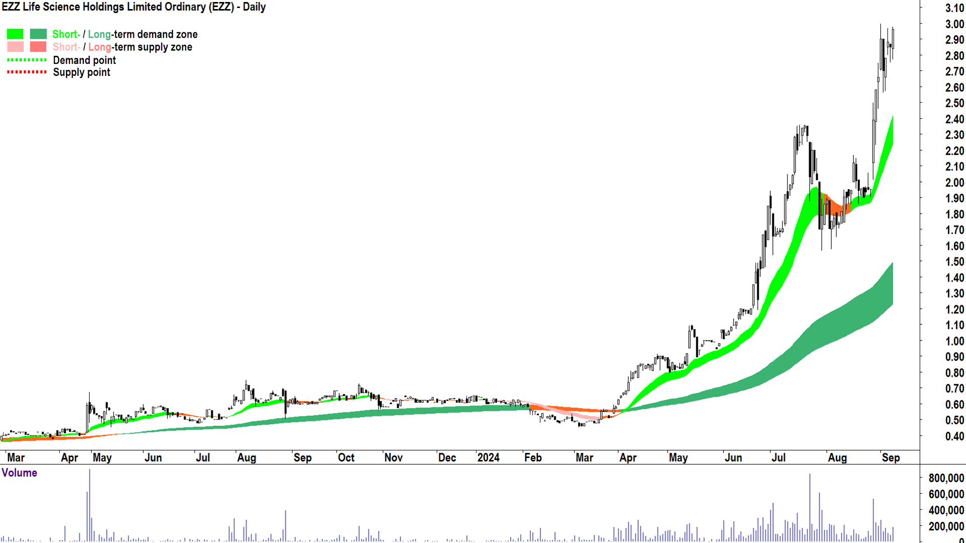 EZZ Life Science (ASX-EZZ) chart 9 September 2024
