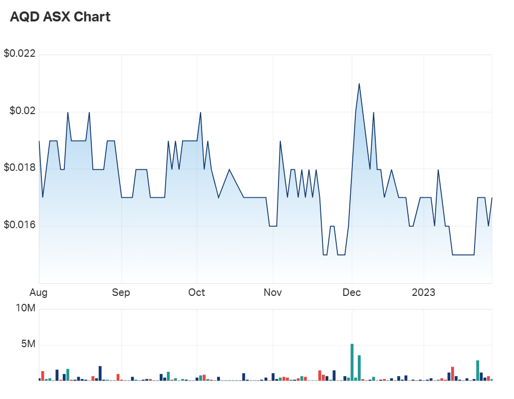 AQD's six month charts display the trademark 'blockiness' of an illiquid stock 