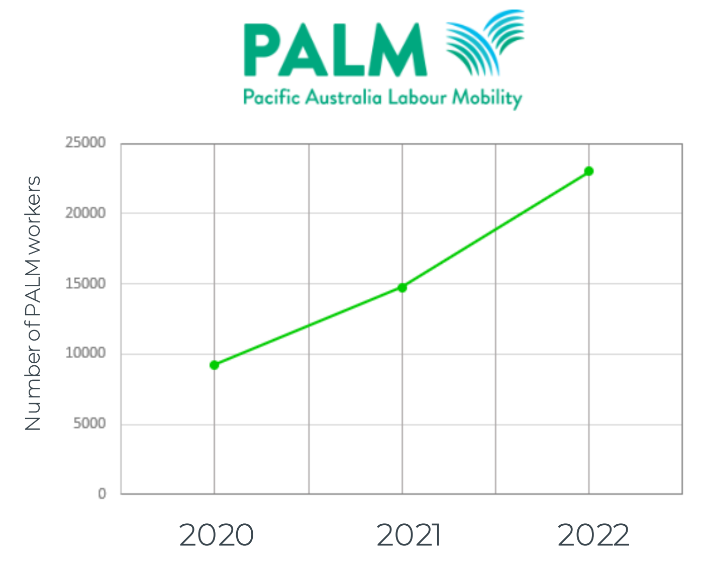 (Source: PeopleIN) A snapshot of PALM migration workforce recovery since early 2020 