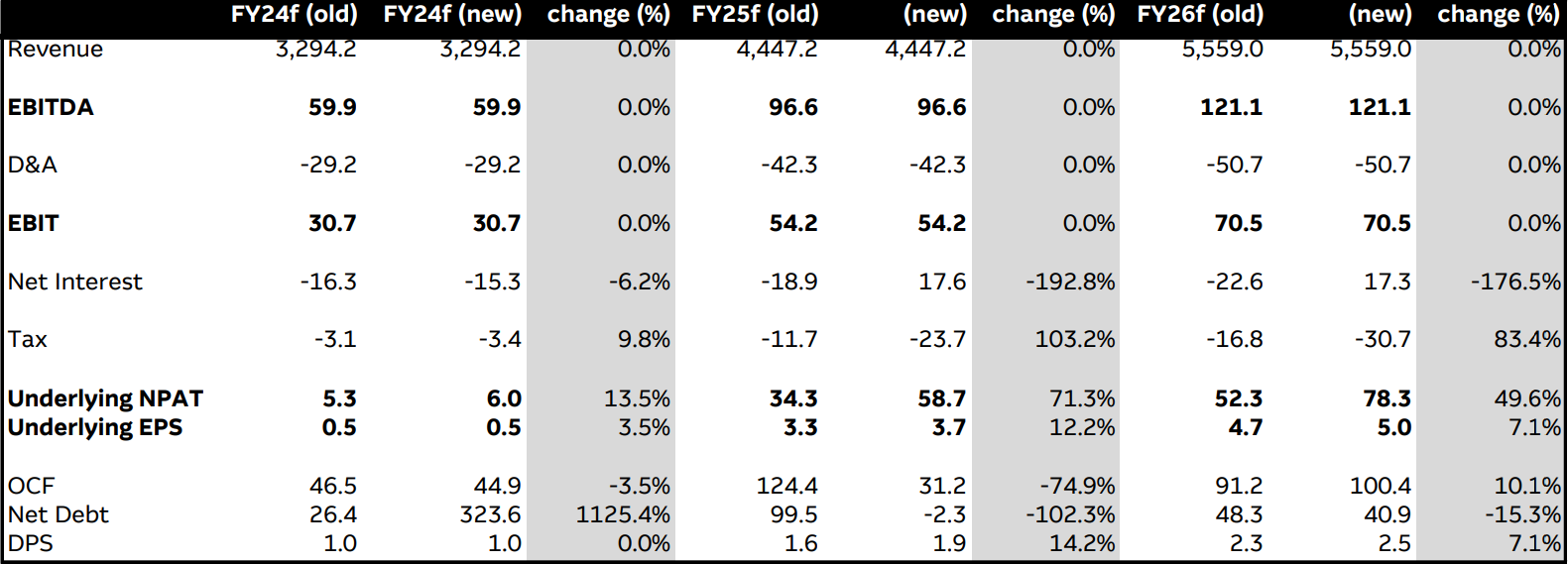 Summary of earnings changes. Source Company data, Macquarie Research, December 2023