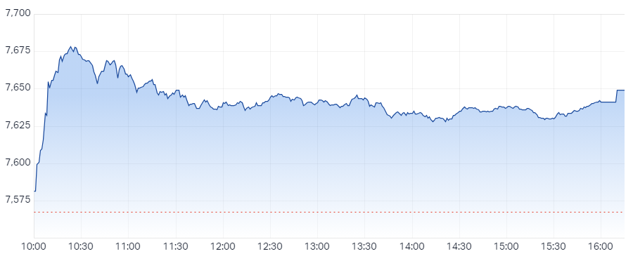 S&P ASX 200 (XJO) Intraday Chart 22 Apr 2024