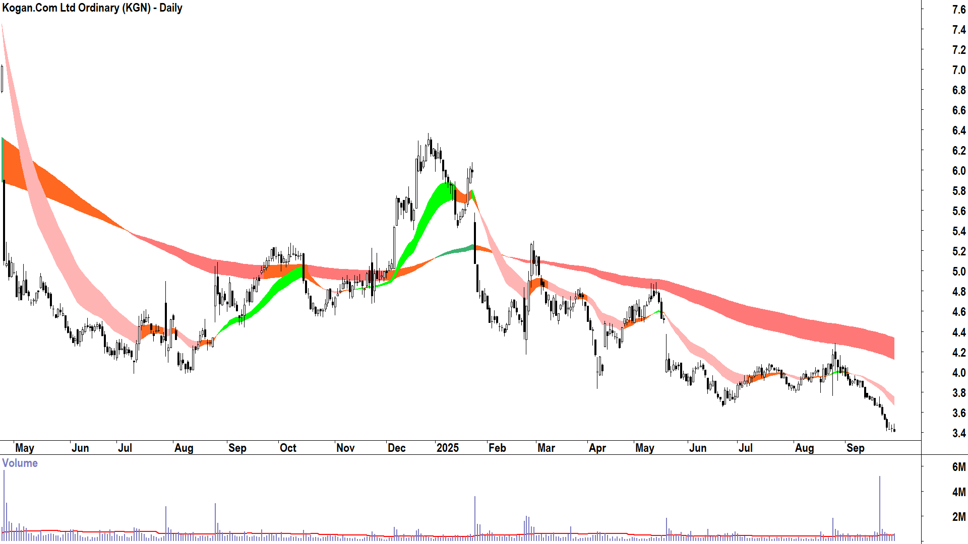 Kogan.Com (ASX-KGN) daily chart 29 September 2025