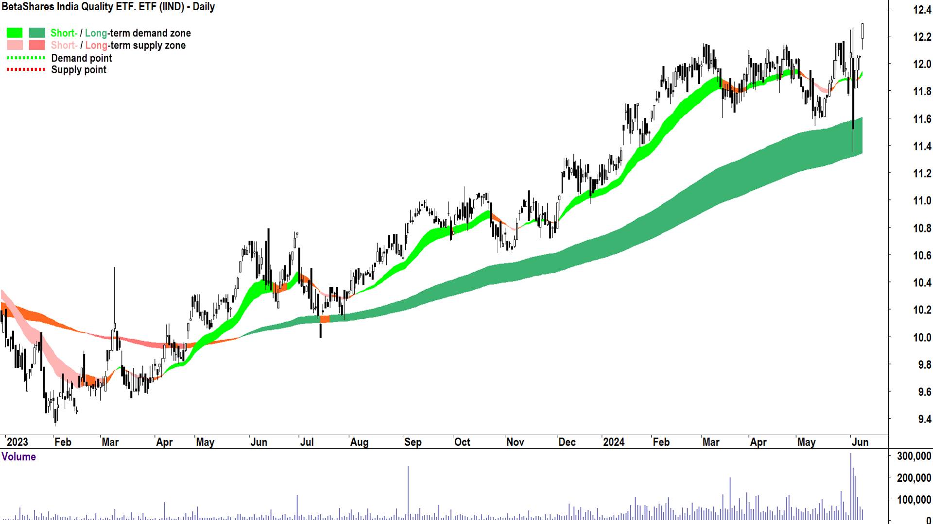 BetaShares India Quality ETF. ETF (ASX-IIND) chart 11 June 2024
