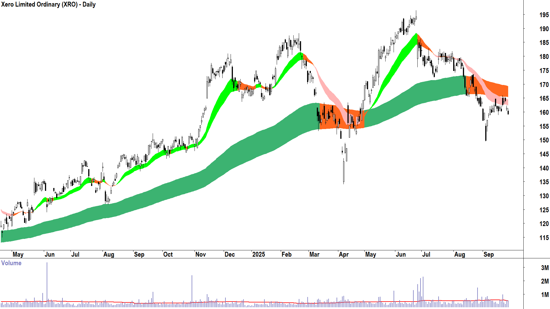 Xero (ASX-XRO) daily chart 25 September 2025