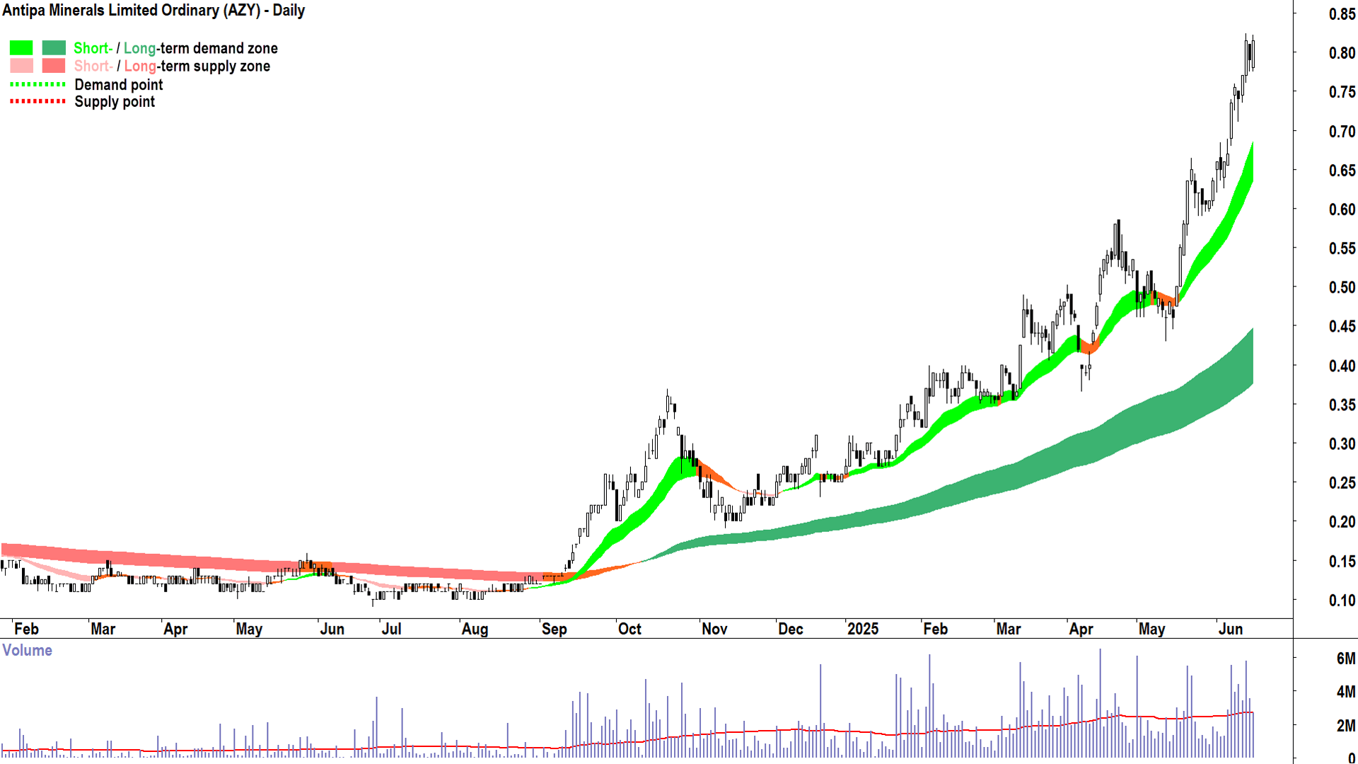 Antipa Minerals (ASX-AZY) daily chart 17 June 2025