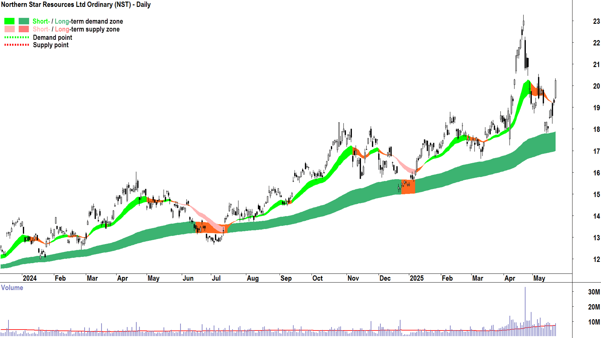 Northern Star Resources (ASX-NST) daily chart 22 May 2025