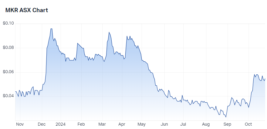 Manuka Resources (ASX-MKR) chart 24 October 2024