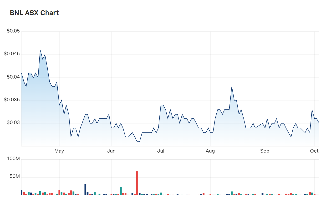 A look at Blue Star's six month charts 