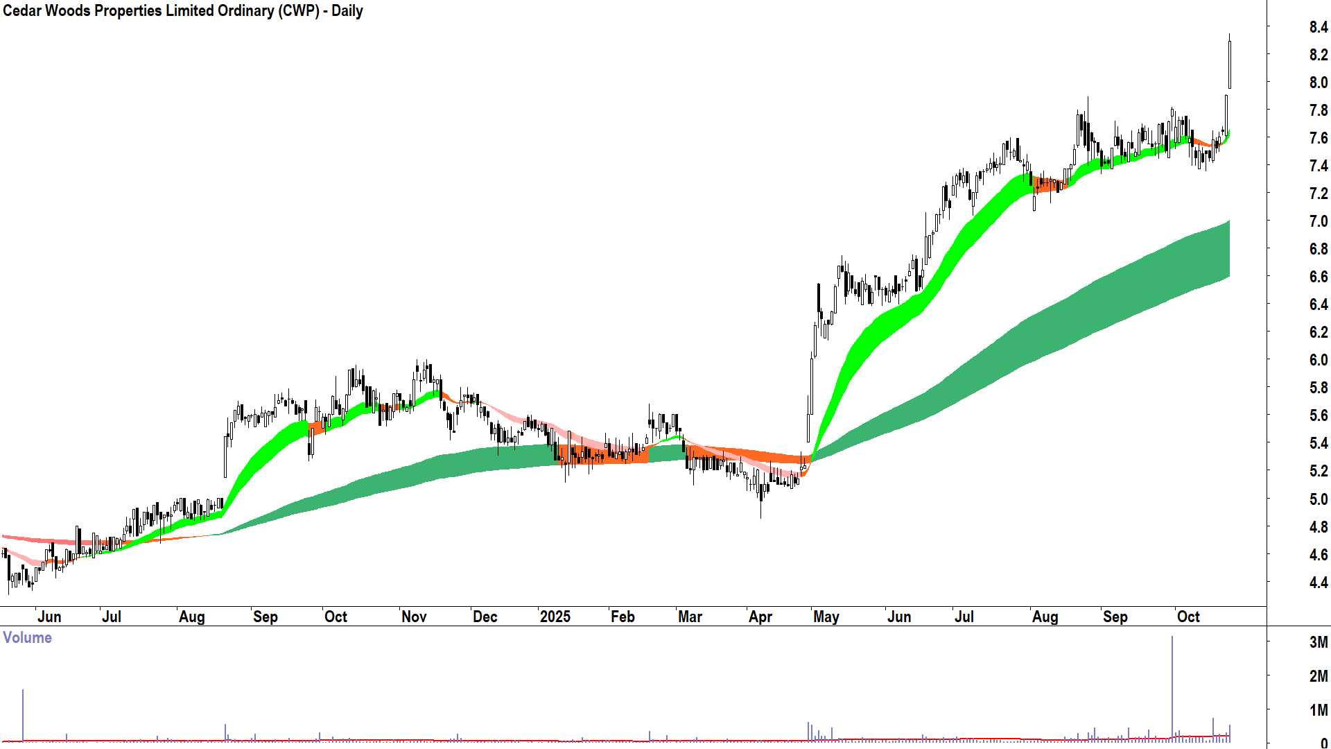 Cedar Woods Properties (ASX-CWP) Daily chart 23 October 2025