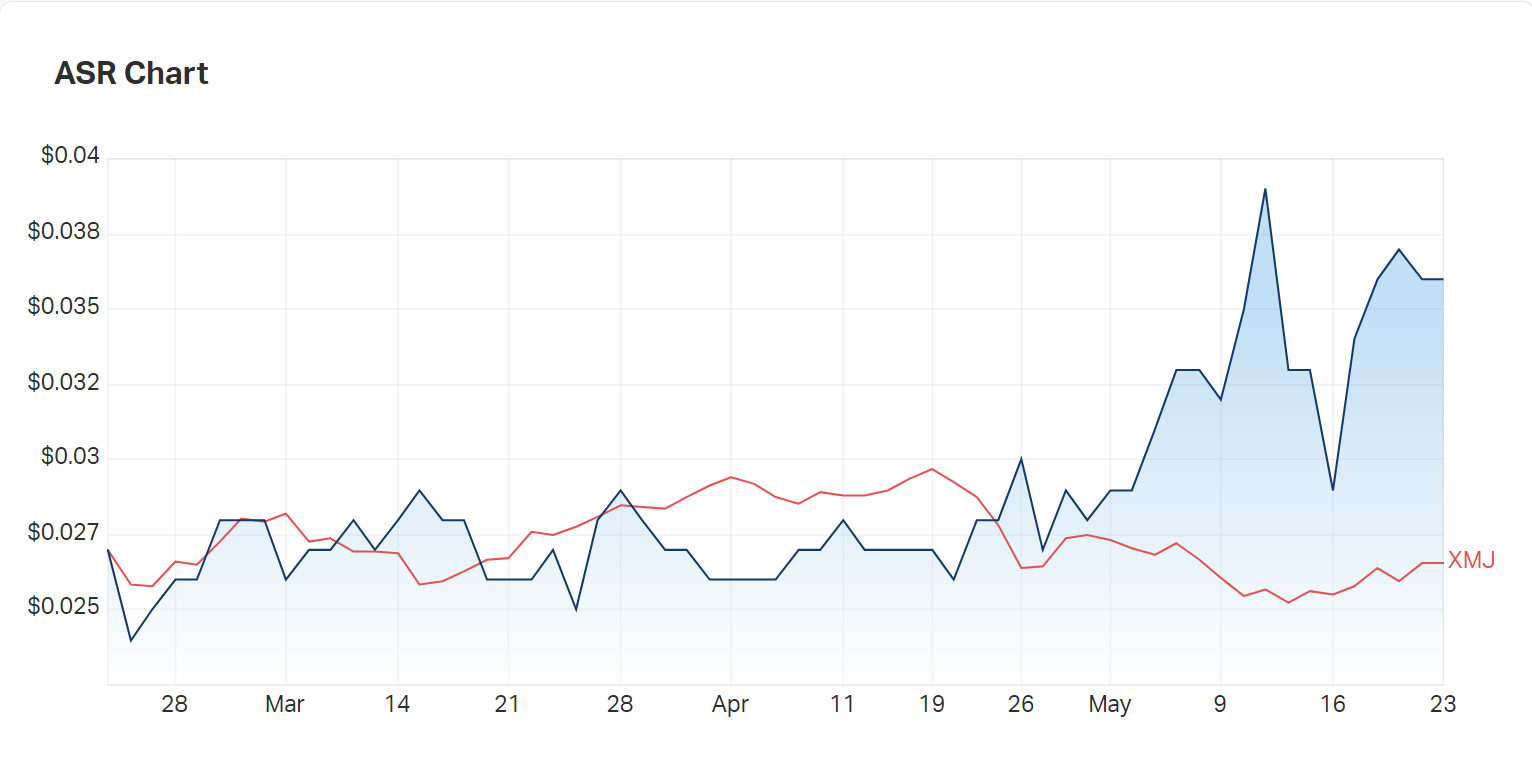 Asra Minerals' three month charts compared to the materials index 