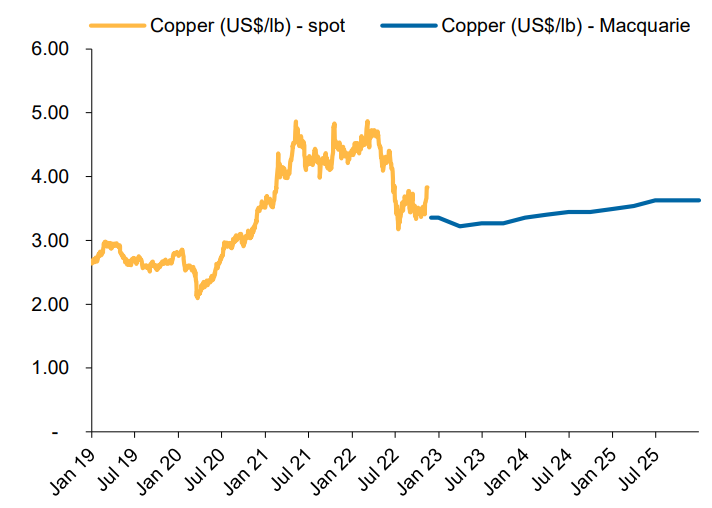 Macquarie copper price forecast
