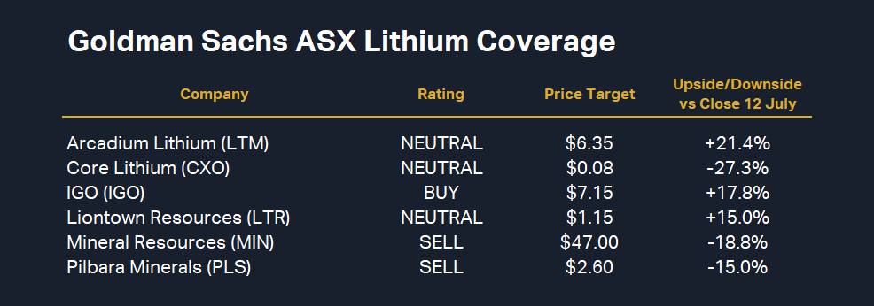Goldman Sachs ASX Lithium Sector Coverage 12 July 2024