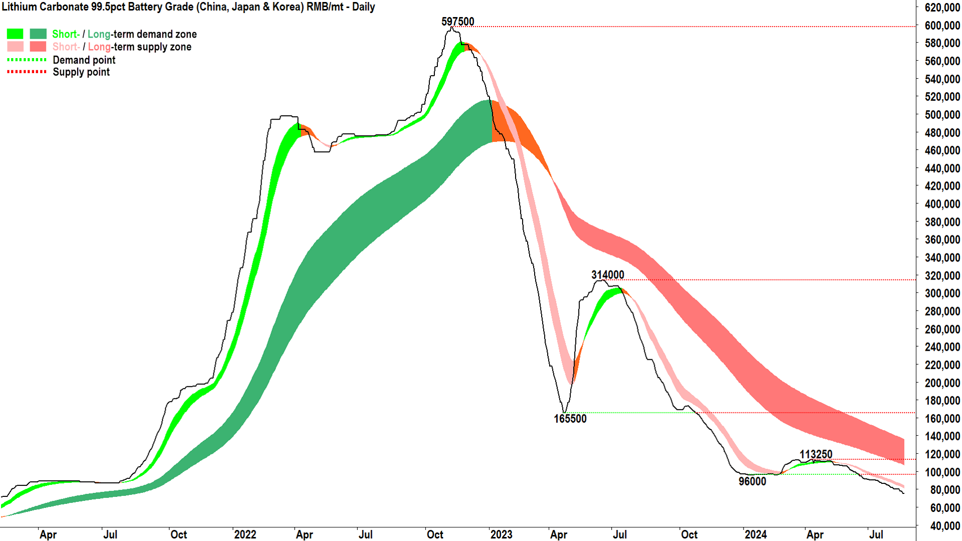 lithium carbonate spot chart 16 August 2024