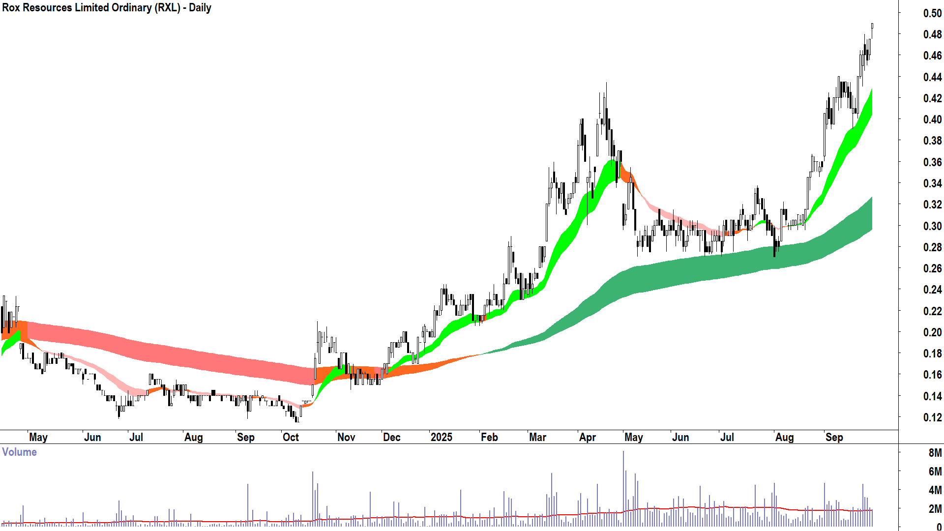 Rox Resources (ASX-RXL) daily chart 29 September 2025
