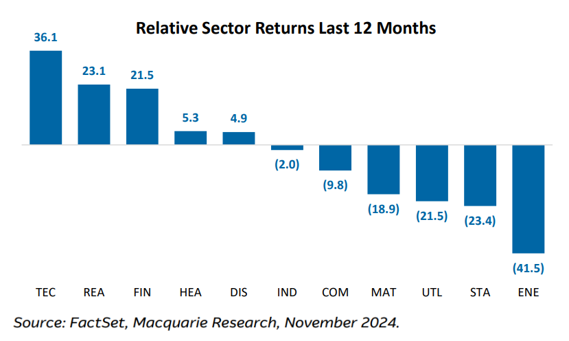 Figure 2 - Relative Sector Returns Last Year Source FactSet, Macquarie Research, November 2024.