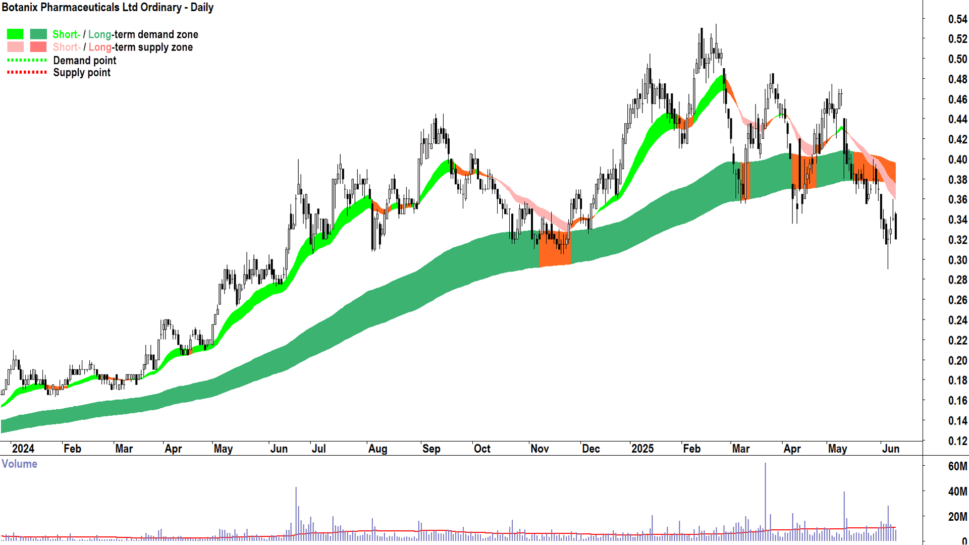 Botanix Pharmaceuticals (ASX-BOT) daily chart 11 June 2025