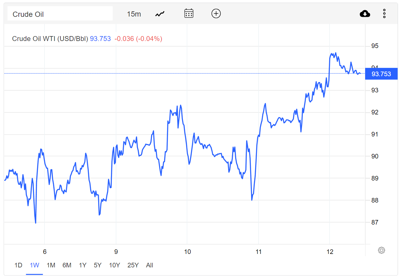 The shape of Brent Crude charts over the last week 