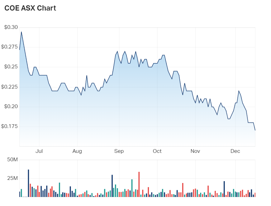 A look at Cooper Energy's six month charts 