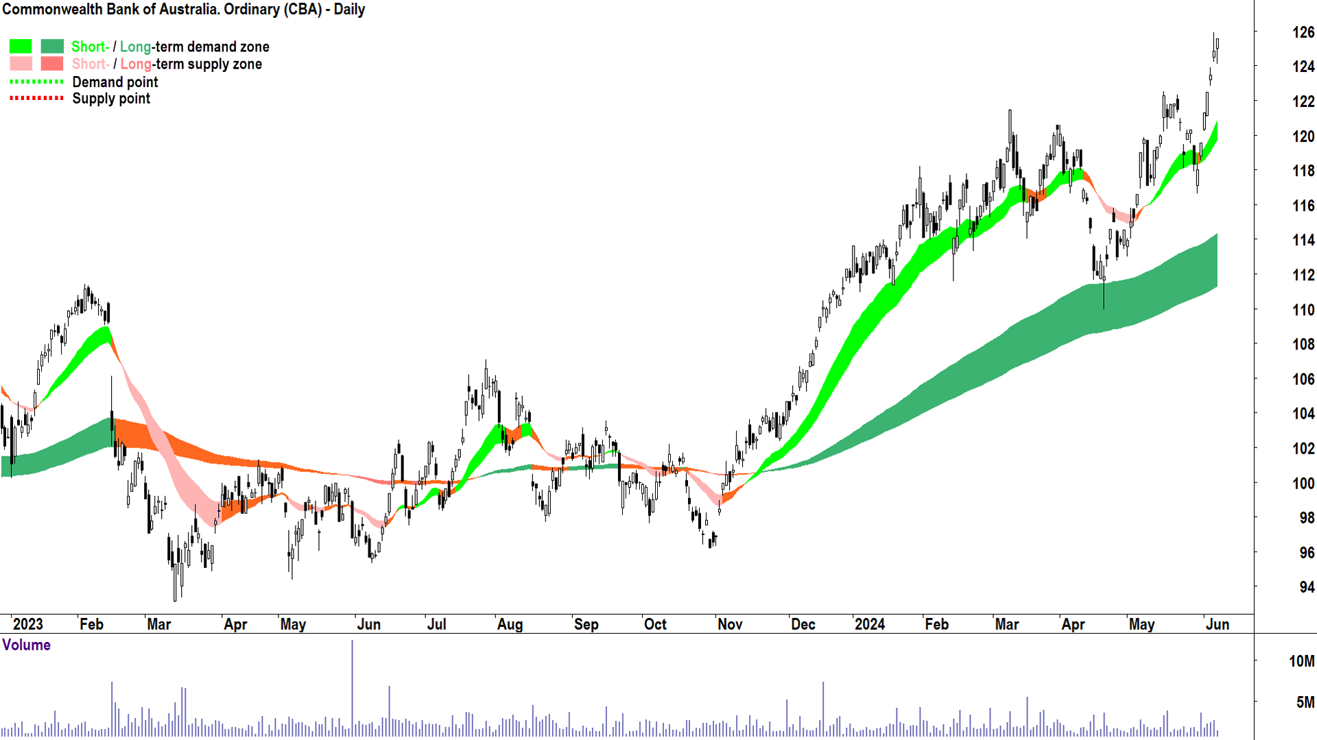 Commonwealth Bank of Australia (ASX-CBA) chart 7 June 2024