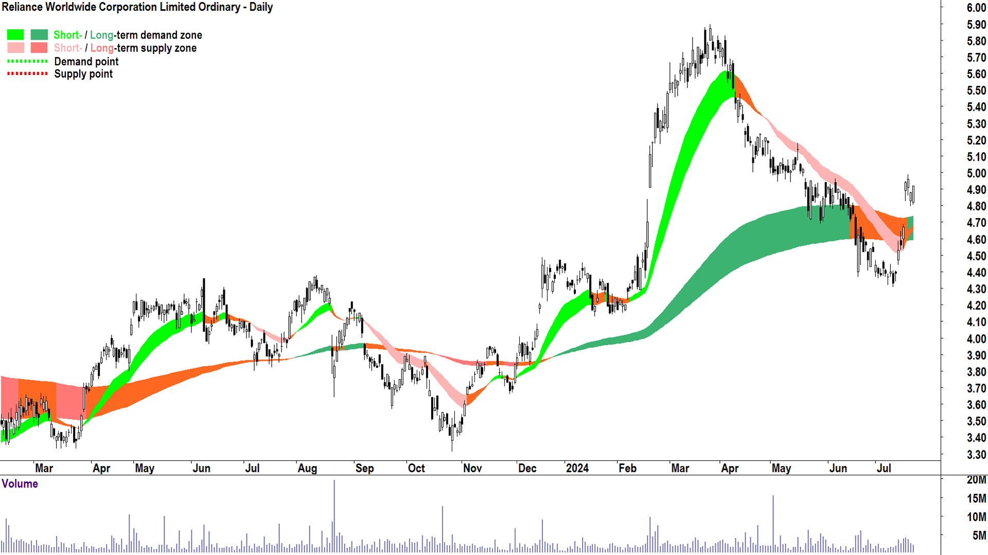 Reliance Worldwide Corporation (ASX-RWC) chart 22 July 2024