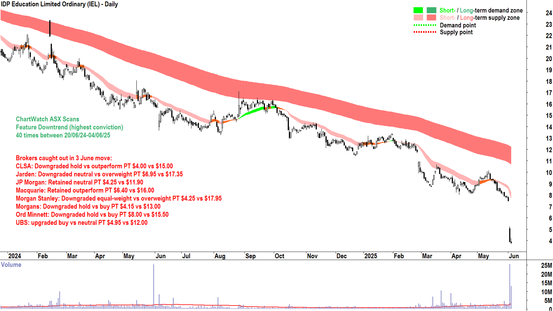 IDP Education (ASX-IEL) daily chart 4 June 2025