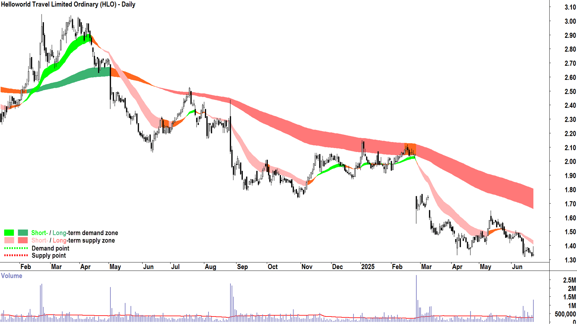 Helloworld Travel (ASX-HLO) daily chart 24 June 2025
