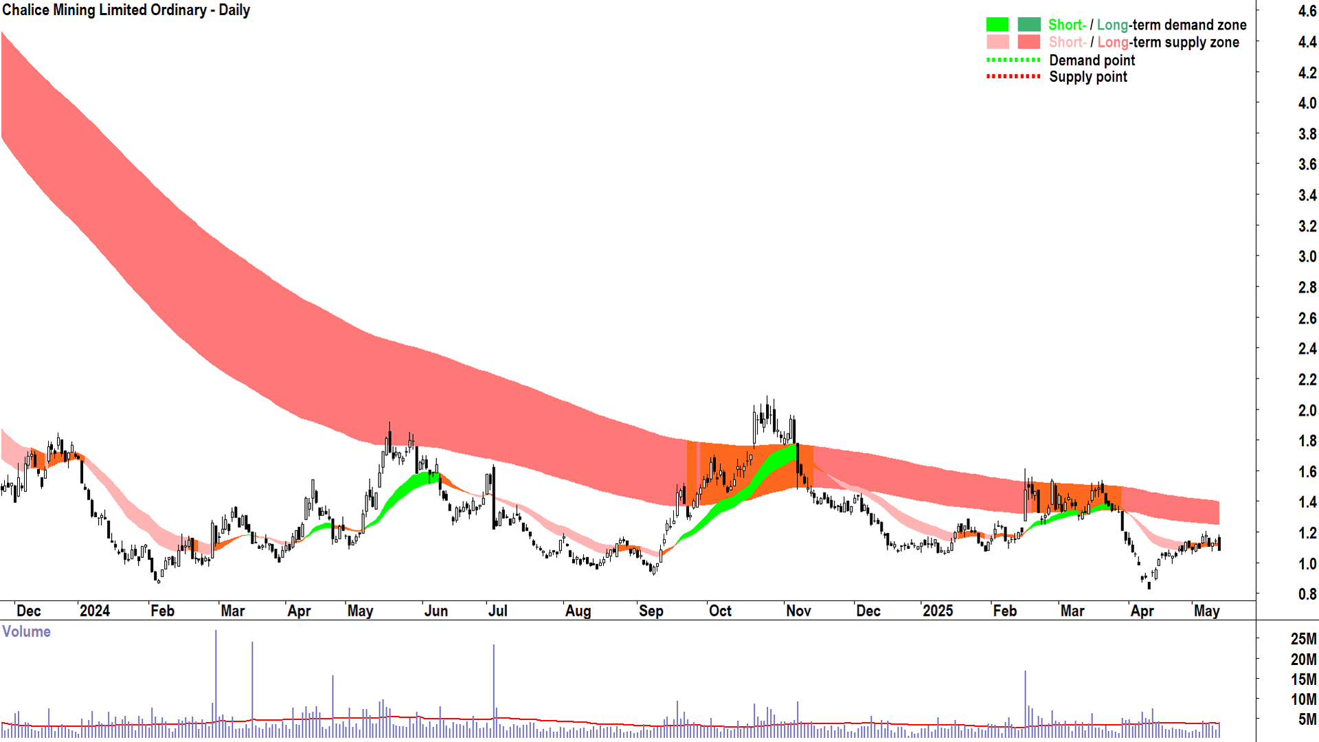 Chalice Mining (ASX-CHN) daily chart 13 May 2025