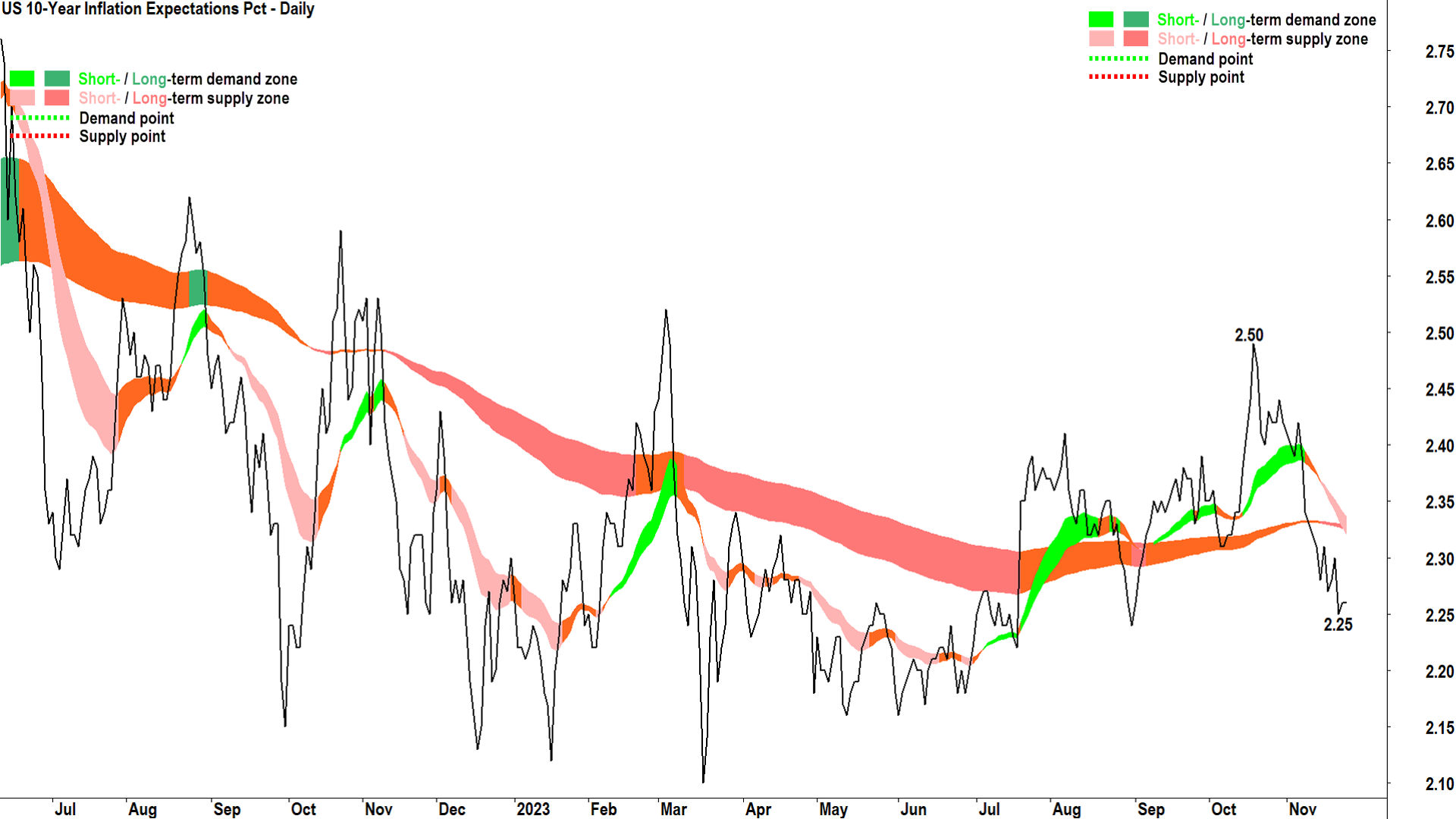 us 10 year inflation expectations