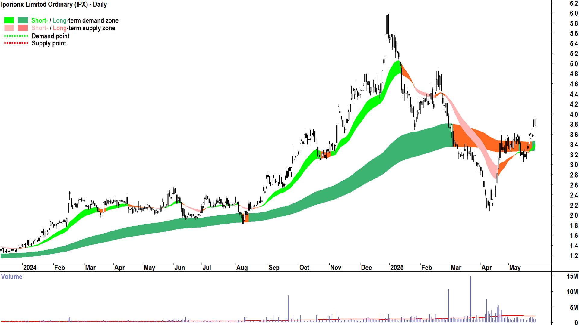Iperionx (ASX-IPX) daily chart 27 May 2025