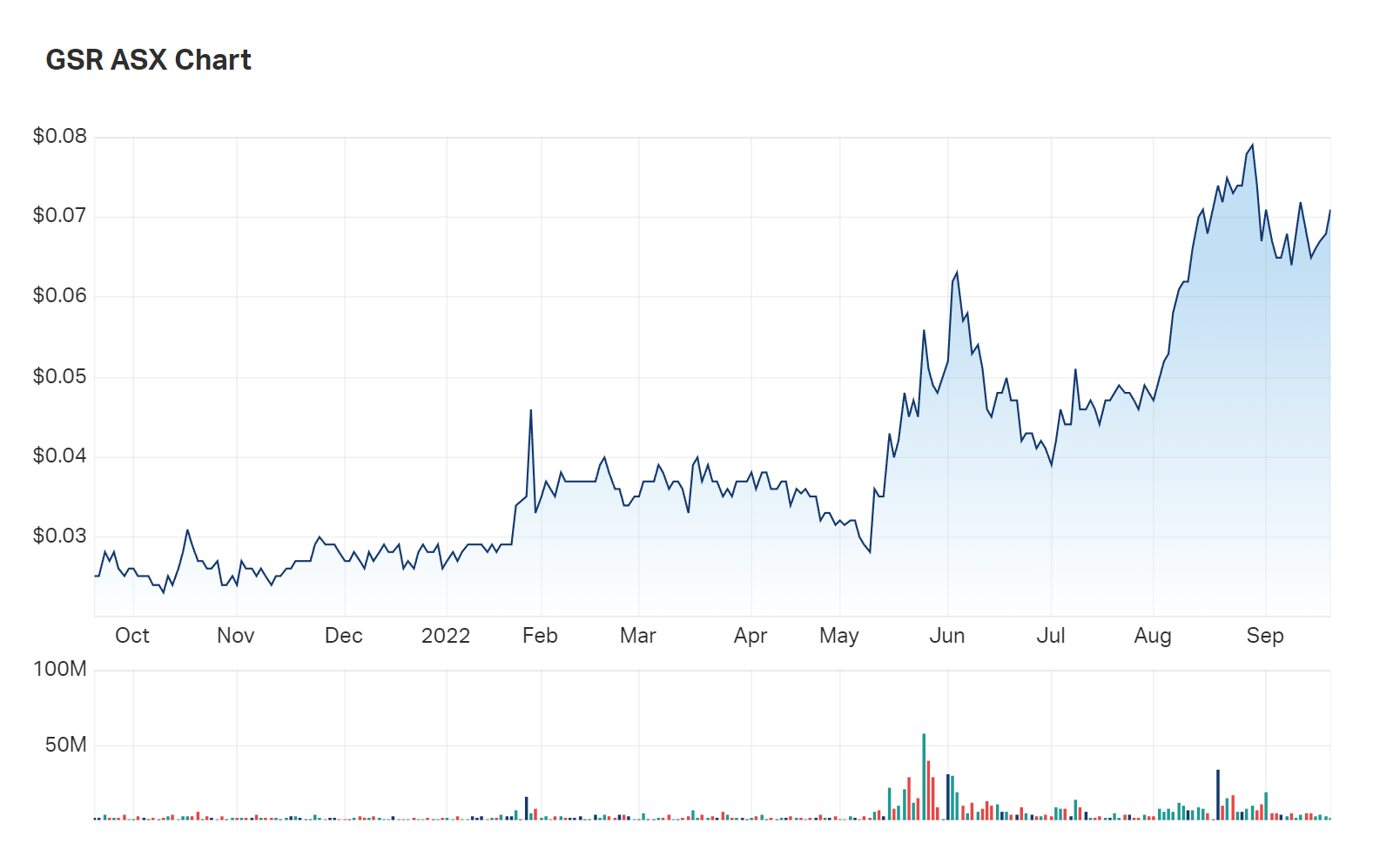A look at Greenstone's one year charts 