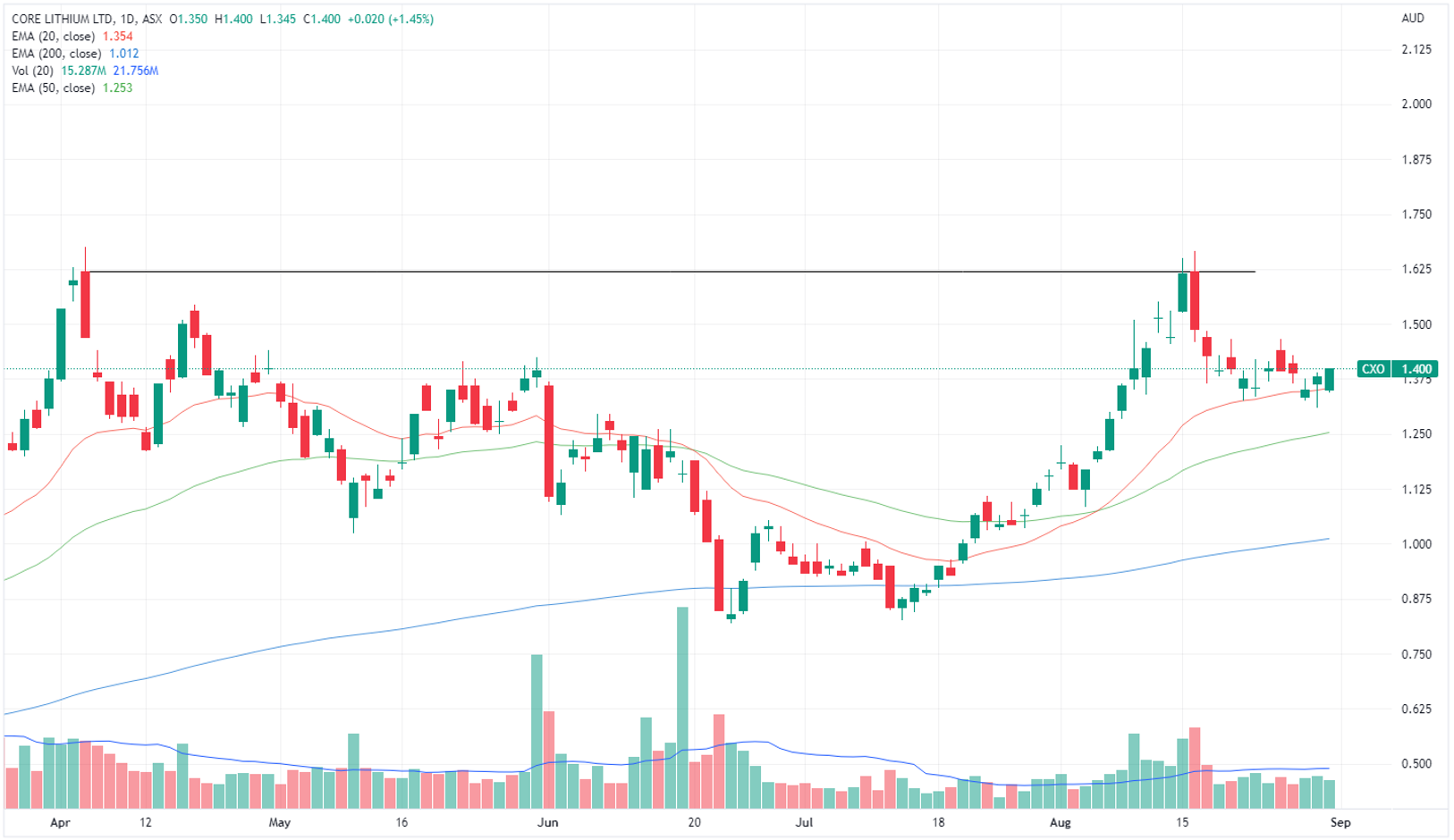 CXO price chart