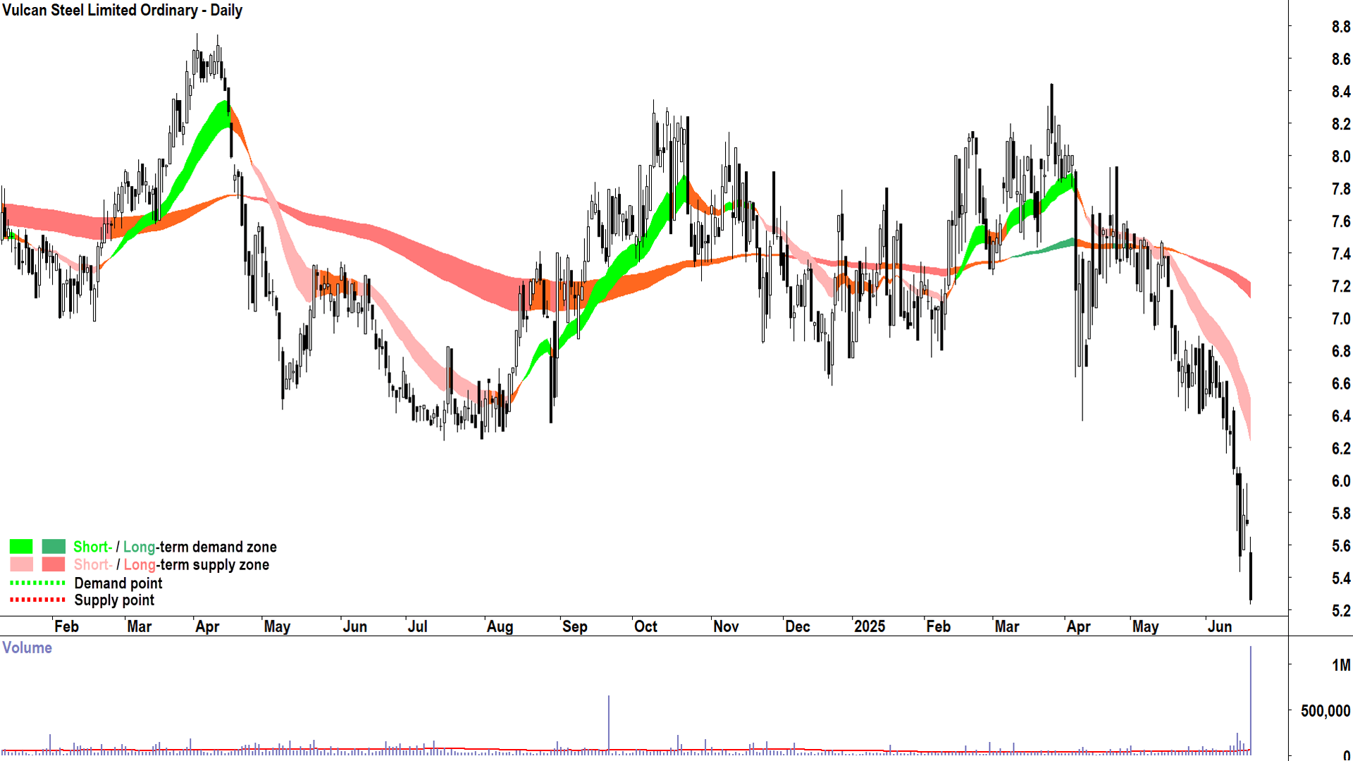 Vulcan Steel (ASX-VSL) daily chart 20 June 2025