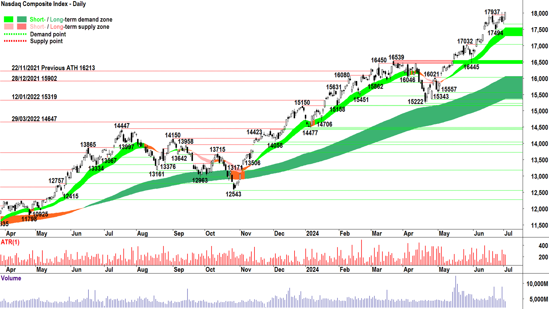 Nasdaq Composite Index chart 2 July 2024
