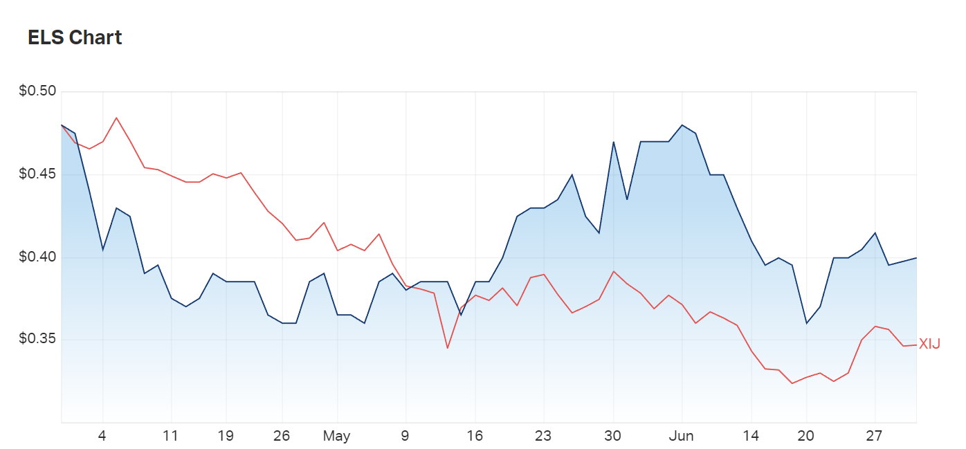 Elsight's three month charts compared to the tech index (XIJ)
