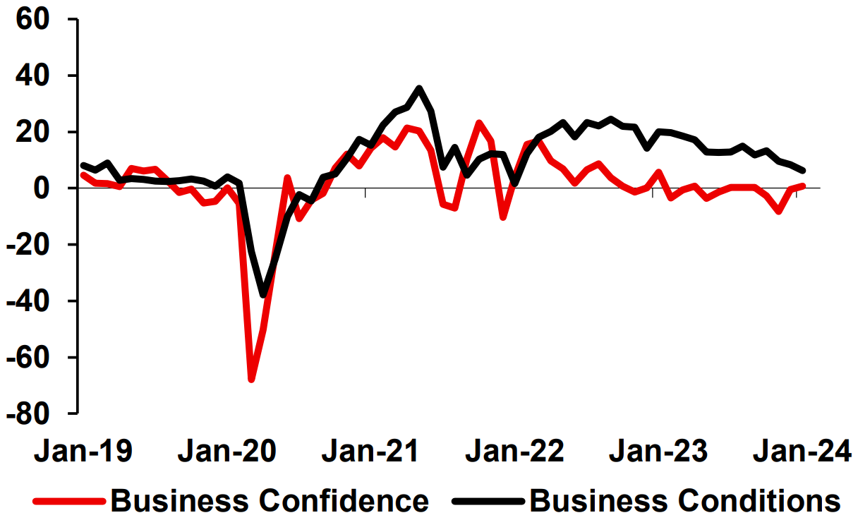 Confidence & Conditions (Net Balance, SA). Source-NAB Monthly Business Survey