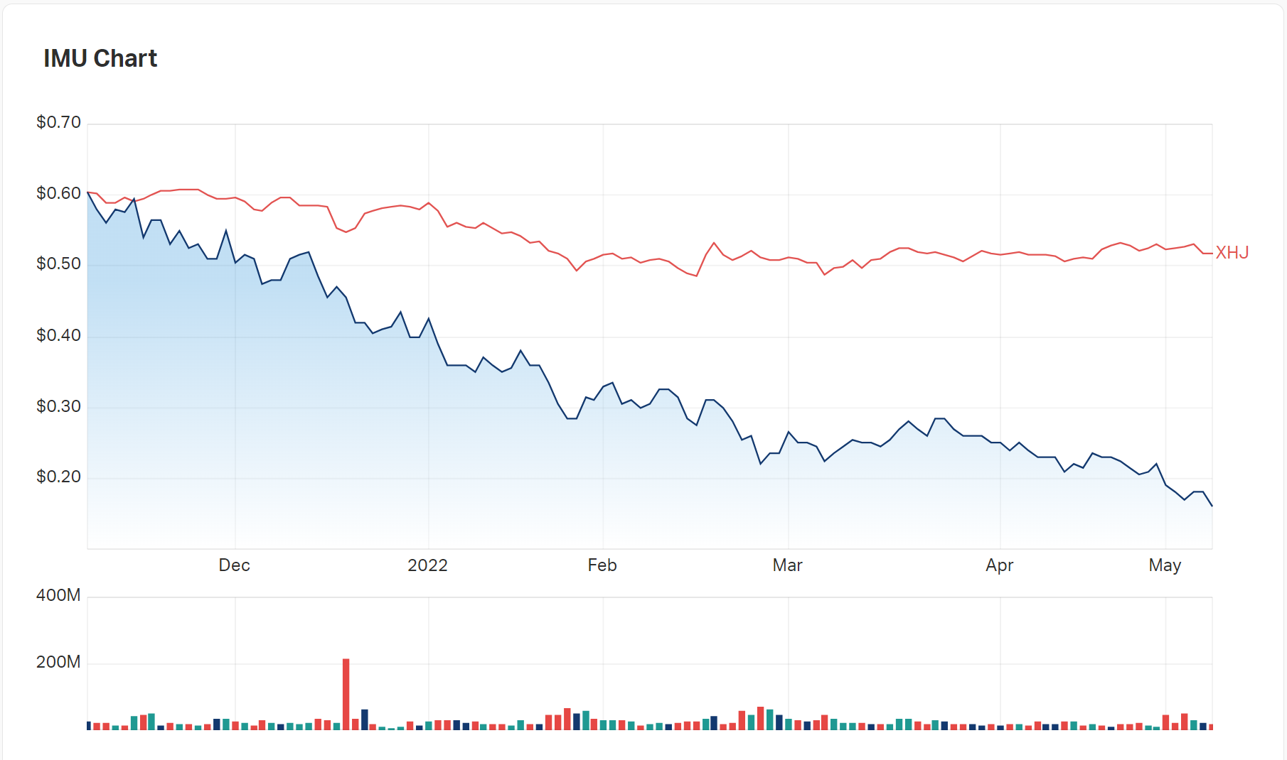 Charts showing Imugene's six-month performance, compared to the healthcare index. 