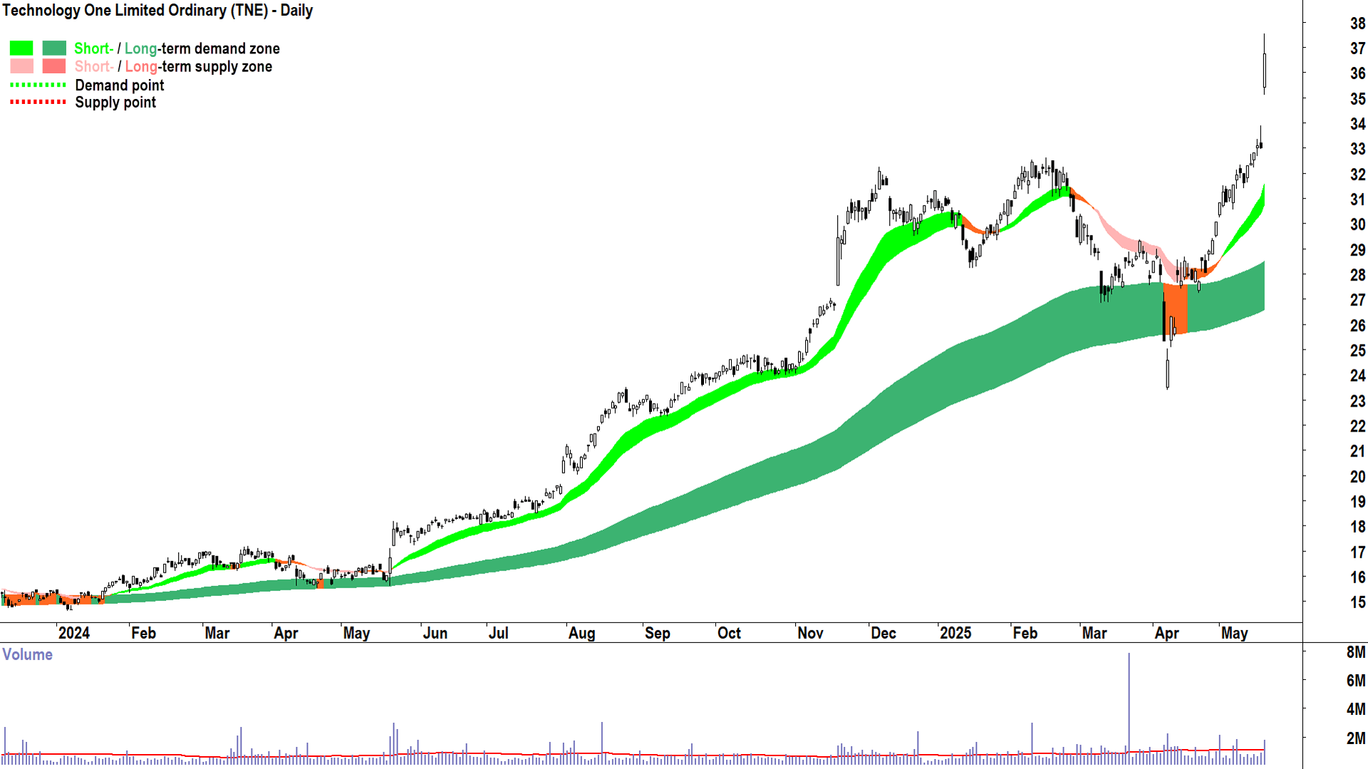 Technology One (ASX-TNE) daily chart 20 May 2025