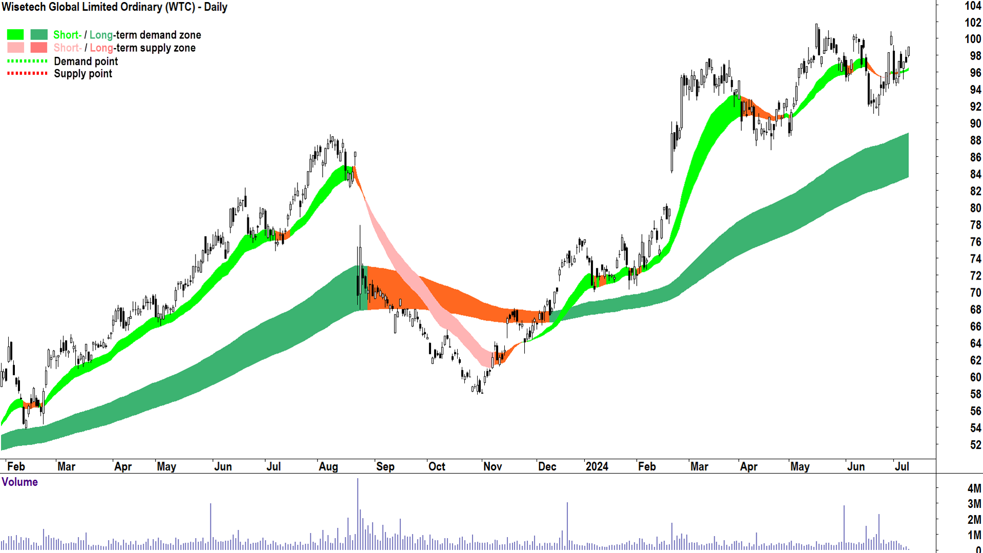 Wisetech Global (ASX-WTC) chart 9 July 2024