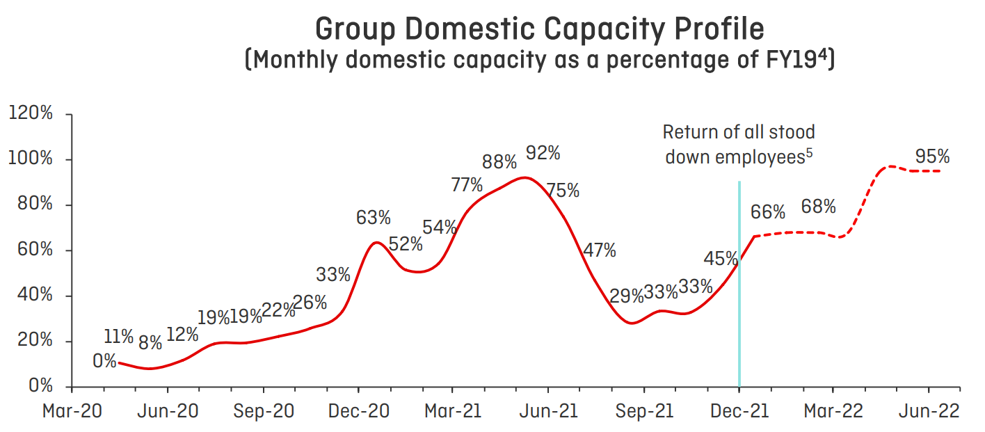 Qantas Group Domestic Capacity Profile