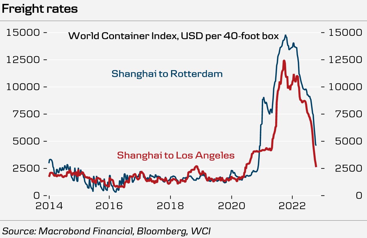 Freight rates Shanghai