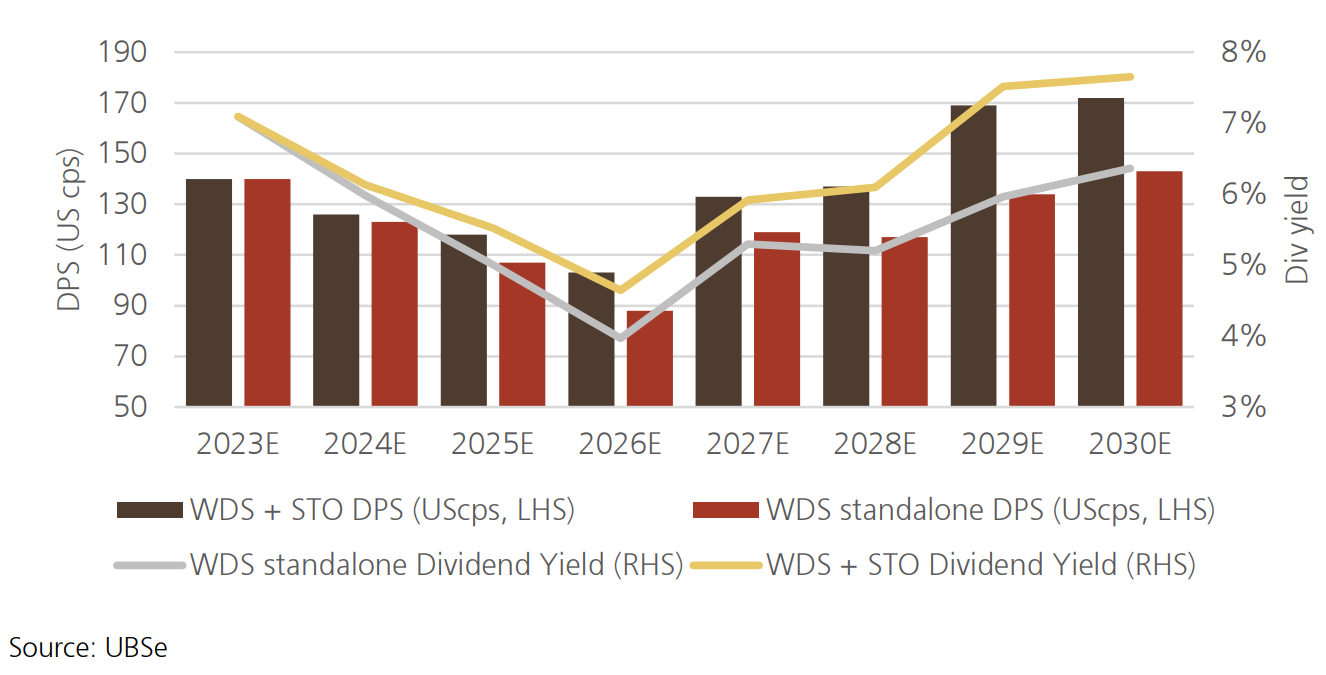 Combined Woodside and Santos pro-forma DPS and Dividend Yield Outlook. Source UBS