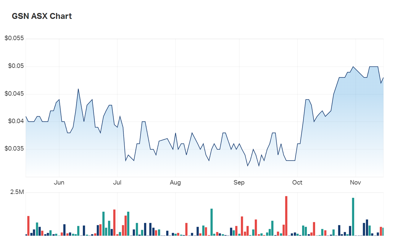 A look at Great Southern Mining's six month charts 