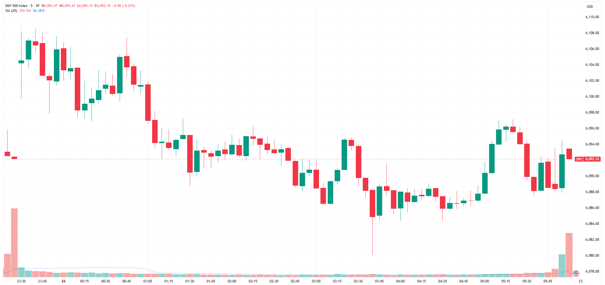 Morning Wrap: ASX 200 to fall, Nasdaq hits record high on Nvidia rally