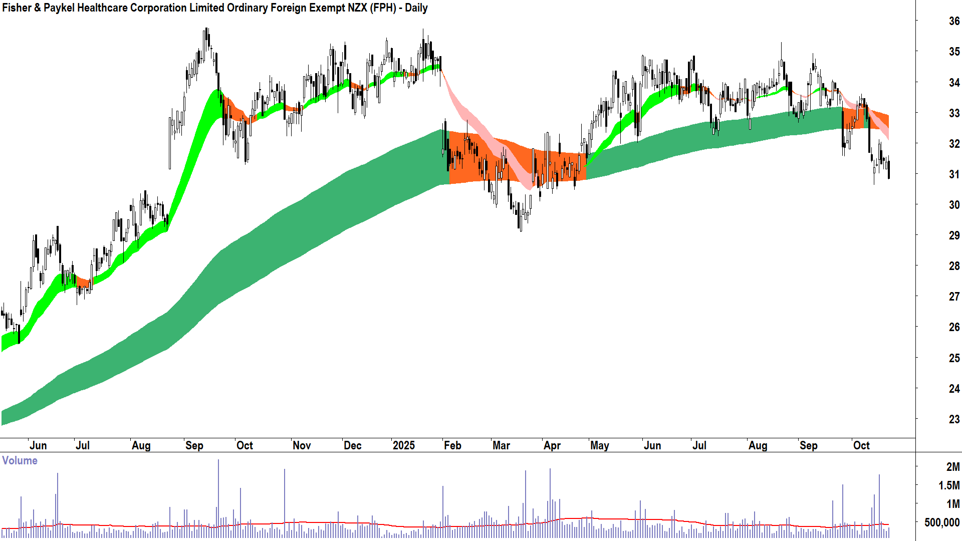 Fisher & Paykel Healthcare Corp. (ASX-FPH) Daily chart 22 October 2025