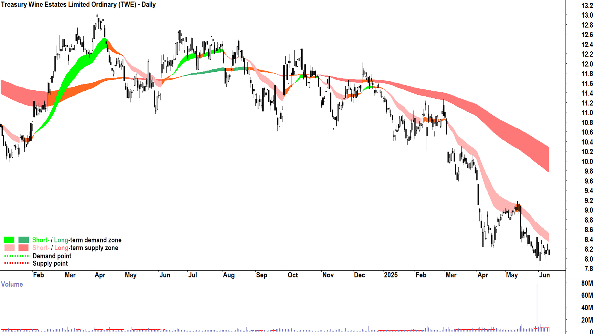 Treasury Wine Estates (ASX-TWE) daily chart 12 June 2025