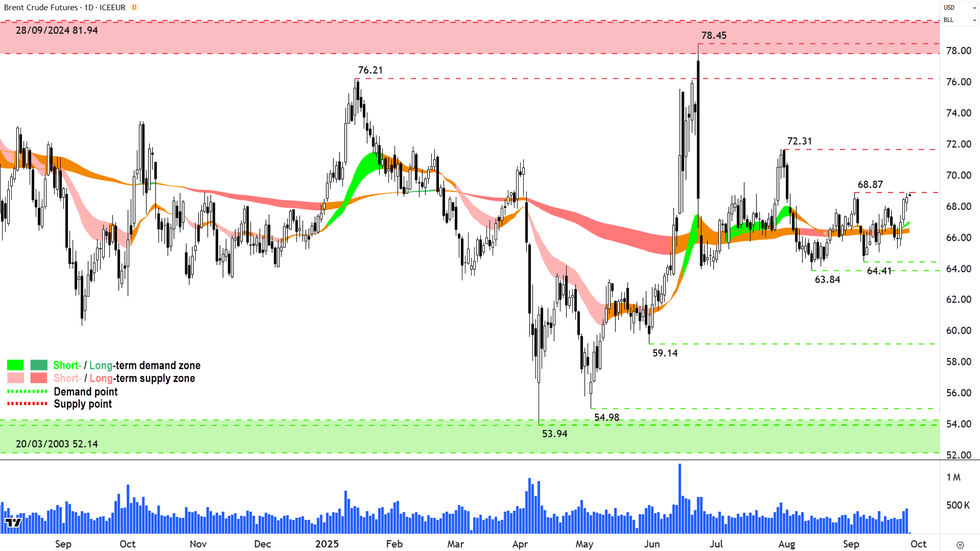 Brent Crude Oil Futures (Front month, back-adjusted) ICE chart 26 Sep